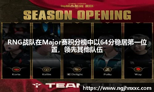RNG战队在Major赛积分榜中以64分稳居第一位置，领先其他队伍